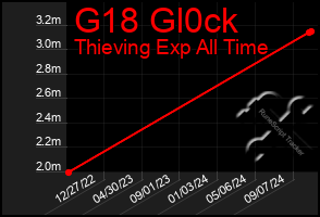 Total Graph of G18 Gl0ck