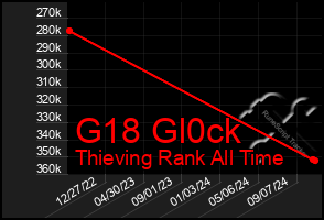 Total Graph of G18 Gl0ck