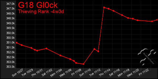 Last 31 Days Graph of G18 Gl0ck