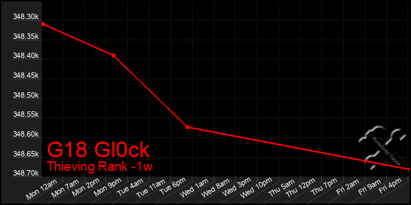 Last 7 Days Graph of G18 Gl0ck