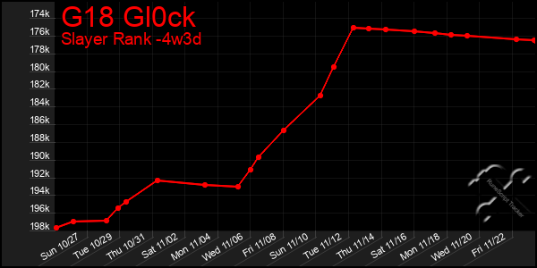 Last 31 Days Graph of G18 Gl0ck