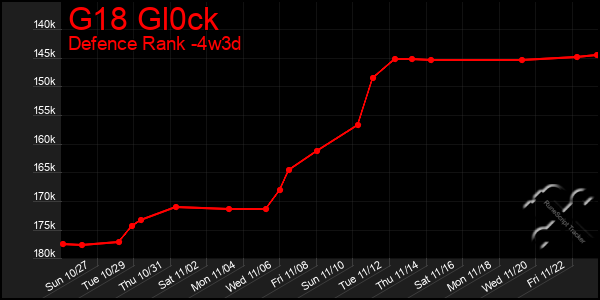 Last 31 Days Graph of G18 Gl0ck