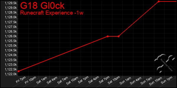 Last 7 Days Graph of G18 Gl0ck