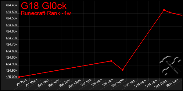 Last 7 Days Graph of G18 Gl0ck