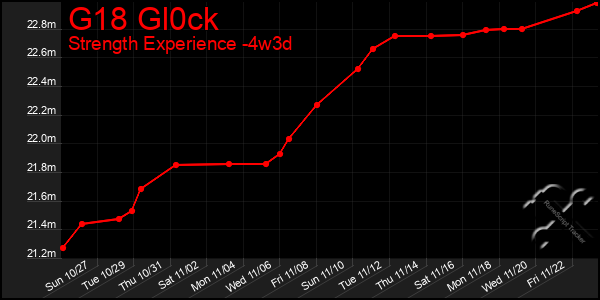 Last 31 Days Graph of G18 Gl0ck