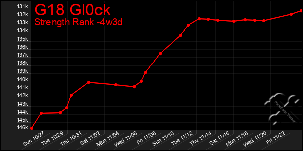 Last 31 Days Graph of G18 Gl0ck