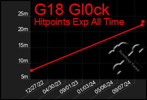 Total Graph of G18 Gl0ck