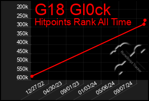 Total Graph of G18 Gl0ck