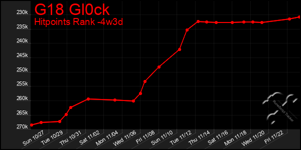 Last 31 Days Graph of G18 Gl0ck