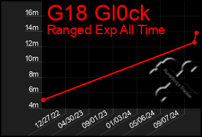 Total Graph of G18 Gl0ck