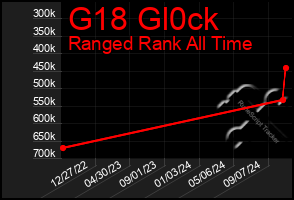 Total Graph of G18 Gl0ck