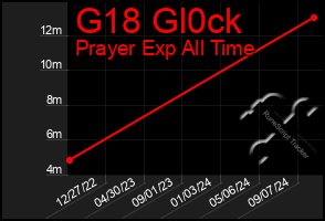 Total Graph of G18 Gl0ck