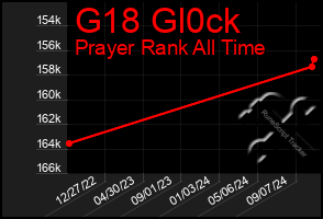 Total Graph of G18 Gl0ck