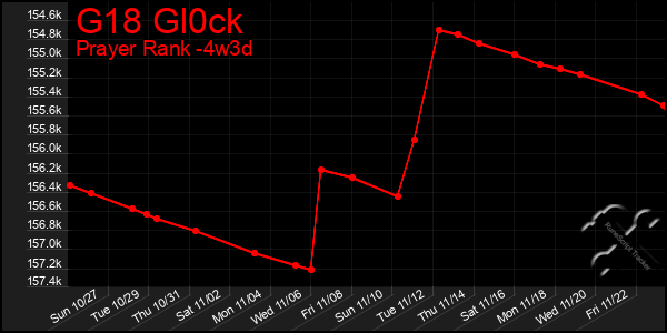 Last 31 Days Graph of G18 Gl0ck