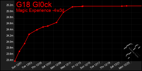 Last 31 Days Graph of G18 Gl0ck