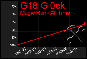 Total Graph of G18 Gl0ck