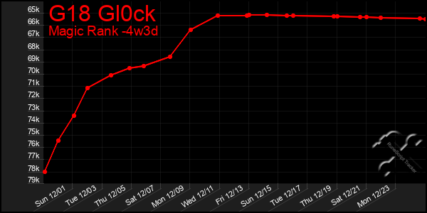 Last 31 Days Graph of G18 Gl0ck