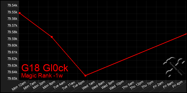 Last 7 Days Graph of G18 Gl0ck