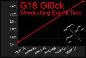 Total Graph of G18 Gl0ck