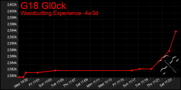 Last 31 Days Graph of G18 Gl0ck