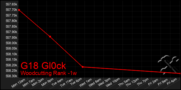 Last 7 Days Graph of G18 Gl0ck