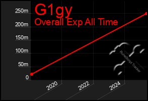 Total Graph of G1gy