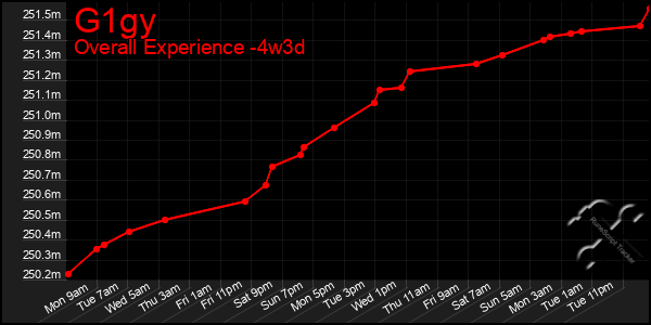 Last 31 Days Graph of G1gy