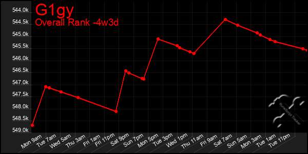 Last 31 Days Graph of G1gy