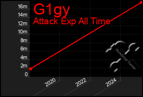 Total Graph of G1gy
