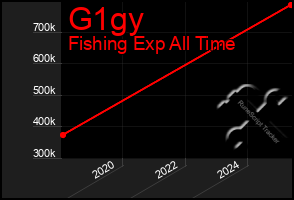 Total Graph of G1gy