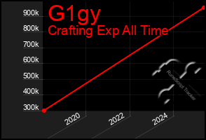 Total Graph of G1gy