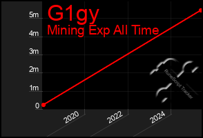 Total Graph of G1gy