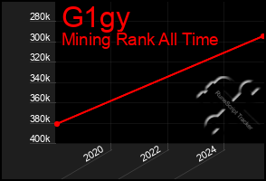 Total Graph of G1gy