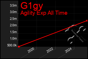 Total Graph of G1gy