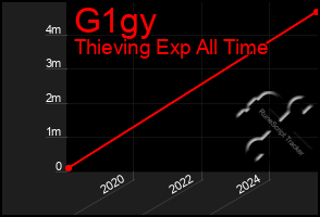 Total Graph of G1gy