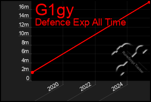 Total Graph of G1gy