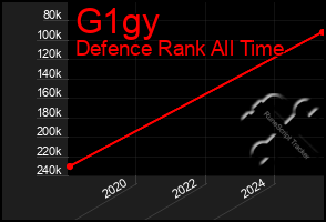 Total Graph of G1gy