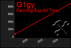 Total Graph of G1gy