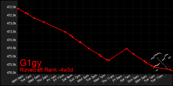 Last 31 Days Graph of G1gy