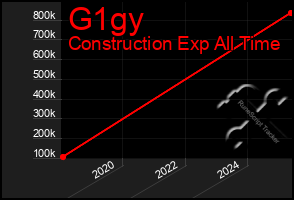 Total Graph of G1gy