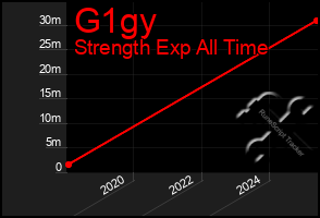 Total Graph of G1gy