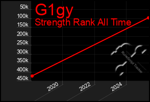 Total Graph of G1gy