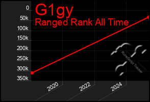 Total Graph of G1gy