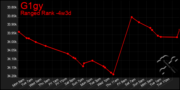 Last 31 Days Graph of G1gy
