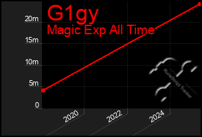 Total Graph of G1gy