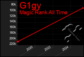 Total Graph of G1gy