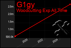 Total Graph of G1gy