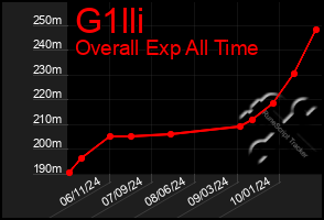 Total Graph of G1lli