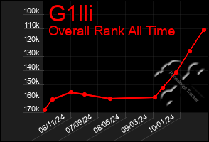 Total Graph of G1lli