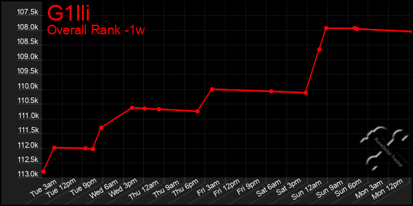 1 Week Graph of G1lli